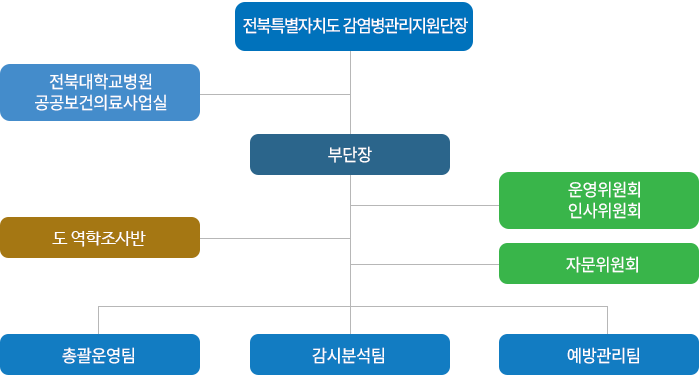 조직도